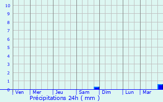 Graphique des précipitations prvues pour htri