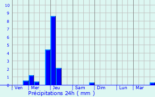 Graphique des précipitations prvues pour Doulaincourt-Saucourt