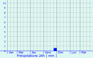 Graphique des précipitations prvues pour Vandeuil