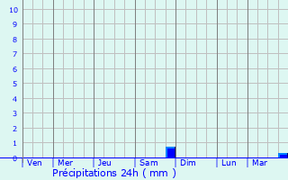 Graphique des précipitations prvues pour Esnes-en-Argonne