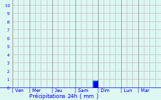 Graphique des précipitations prvues pour Lamadelaine