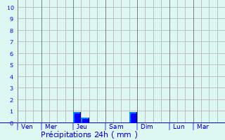 Graphique des précipitations prvues pour Pagny-sur-Moselle