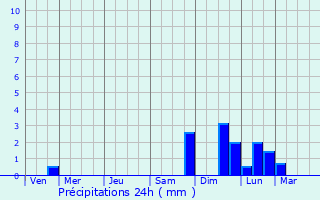 Graphique des précipitations prvues pour Kildare