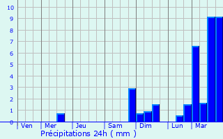 Graphique des précipitations prvues pour Orzesze