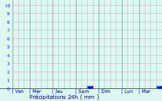 Graphique des précipitations prvues pour Frvent