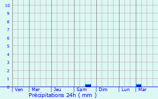 Graphique des précipitations prvues pour Saint-Sylvestre-Cappel