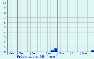 Graphique des précipitations prvues pour Kehlen