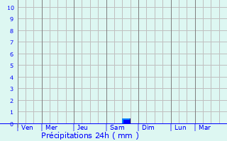 Graphique des précipitations prvues pour Drocourt