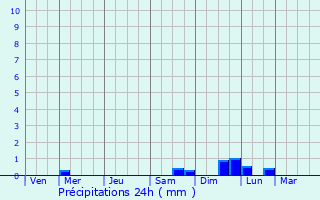 Graphique des précipitations prvues pour Magny-les-Hameaux