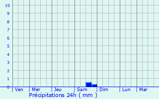 Graphique des précipitations prvues pour Saulzoir