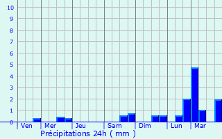 Graphique des précipitations prvues pour Krynica-Zdrj