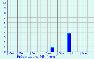Graphique des précipitations prvues pour Shrirampur