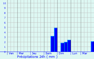 Graphique des précipitations prvues pour Chojnw