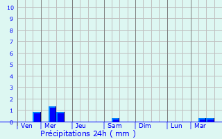 Graphique des précipitations prvues pour Le Portel