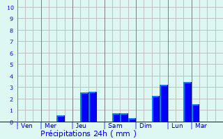 Graphique des précipitations prvues pour Frjus