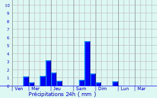 Graphique des précipitations prvues pour Gournay-sur-Marne