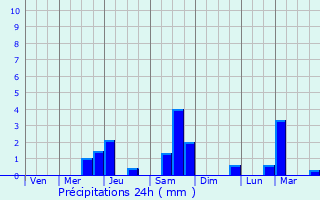 Graphique des précipitations prvues pour Yelizovo