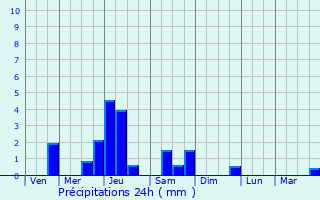 Graphique des précipitations prvues pour Vitry-la-Ville