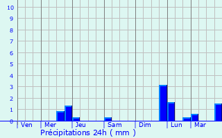 Graphique des précipitations prvues pour Morag