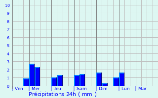 Graphique des précipitations prvues pour Placer