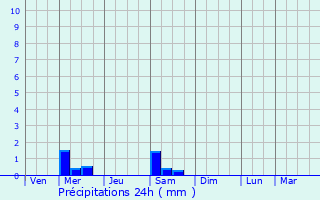 Graphique des précipitations prvues pour Vlieux