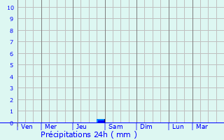 Graphique des précipitations prvues pour Brenas