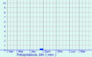 Graphique des précipitations prvues pour Pierrefeu-du-Var