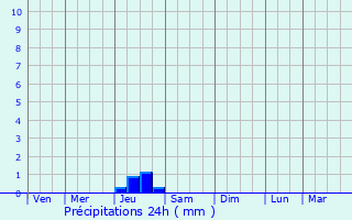 Graphique des précipitations prvues pour Bessan