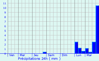 Graphique des précipitations prvues pour Sisco