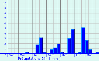 Graphique des précipitations prvues pour Mouans-Sartoux