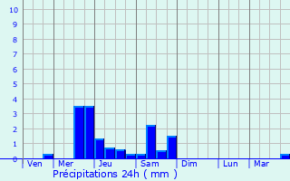 Graphique des précipitations prvues pour Cirey-sur-Blaise