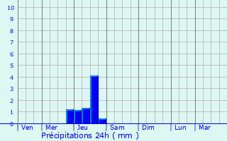 Graphique des précipitations prvues pour Le Clat
