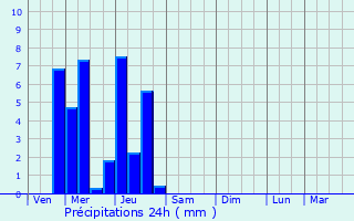Graphique des précipitations prvues pour Domjulien