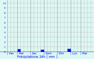 Graphique des précipitations prvues pour Rahuri