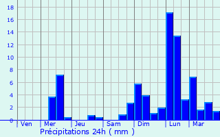 Graphique des précipitations prvues pour La Grande-Fosse