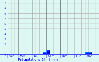 Graphique des précipitations prvues pour Le Cheylard