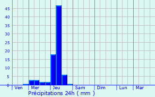 Graphique des précipitations prvues pour Bastennes