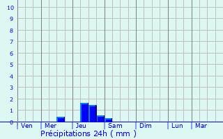 Graphique des précipitations prvues pour La Grande-Motte