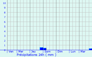 Graphique des précipitations prvues pour Olargues