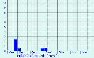 Graphique des précipitations prvues pour Doissat