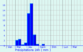 Graphique des précipitations prvues pour Bidart