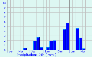 Graphique des précipitations prvues pour Montauroux