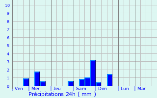 Graphique des précipitations prvues pour Waregem