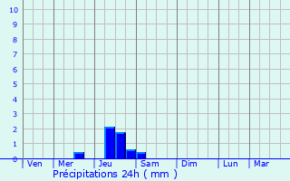Graphique des précipitations prvues pour Mauguio