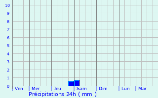 Graphique des précipitations prvues pour San Miguel de Salinas