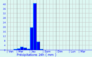 Graphique des précipitations prvues pour Bretagne-de-Marsan
