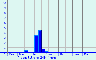 Graphique des précipitations prvues pour Prades-le-Lez