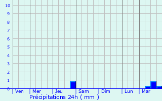 Graphique des précipitations prvues pour Brignemont