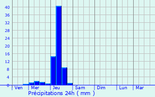 Graphique des précipitations prvues pour Maurrin