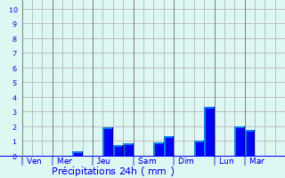 Graphique des précipitations prvues pour Les Mayons